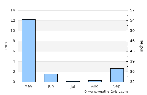 Djounie average rain in July
