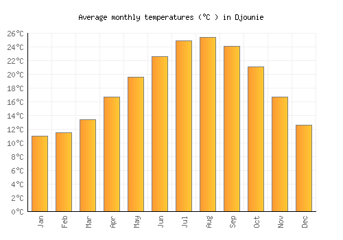 Djounie average temperature chart (Celsius)