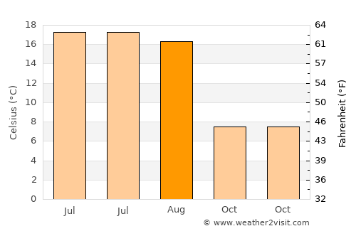 Djursholm average temperature in August