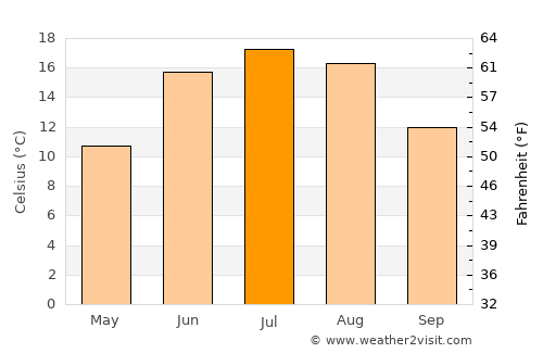 Djursholm average temperature in July
