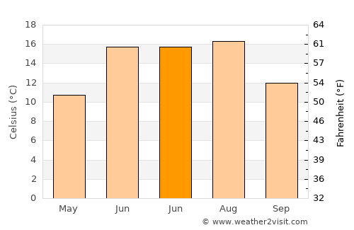 Djursholm average temperature in June
