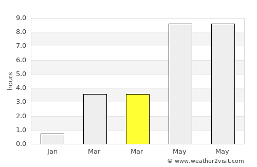 Djursholm average rain in March