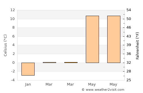 Djursholm average temperature in March