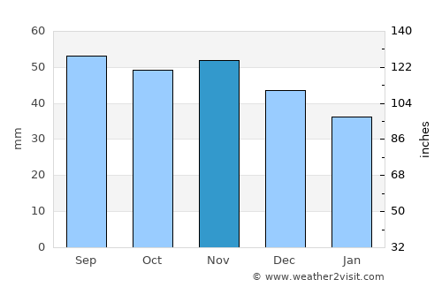 Djursholm average rain in November