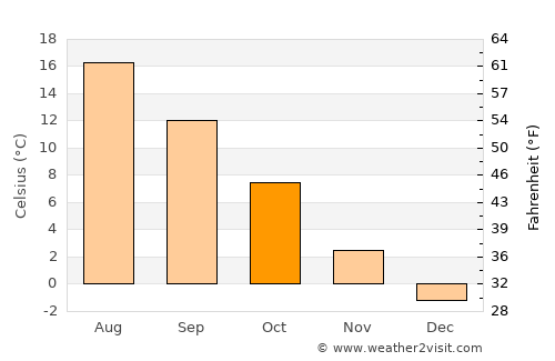 Djursholm average temperature in October