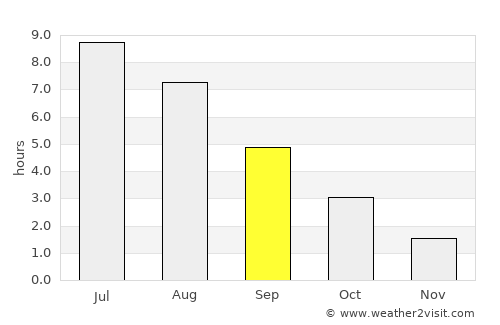 Djursholm average rain in September