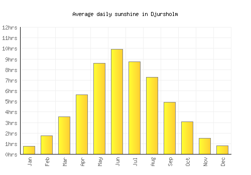 Djursholm average daily sunshine chart