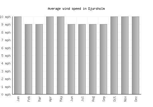 Djursholm average winspeed by month (mph)