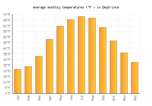 Dmytrivka average temperature chart (Fahrenheit)