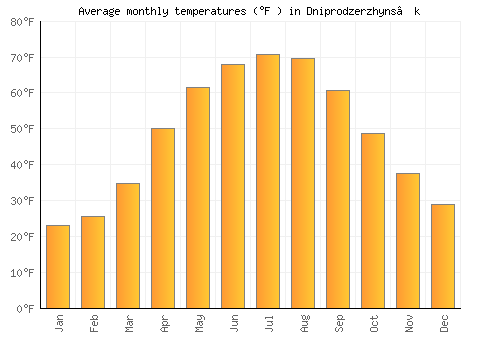 Dniprodzerzhyns’k average temperature chart (Fahrenheit)