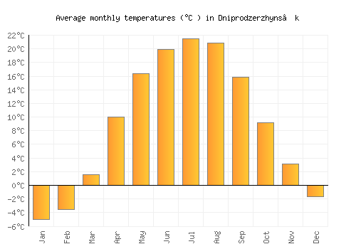 Dniprodzerzhyns’k average temperature chart (Celsius)