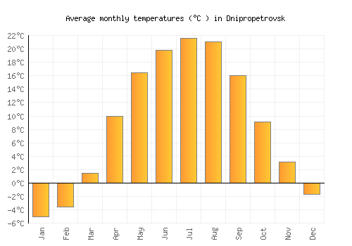 Dnipropetrovsk average temperature chart (Celsius)