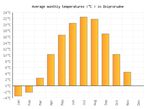 Dniprorudne average temperature chart (Celsius)