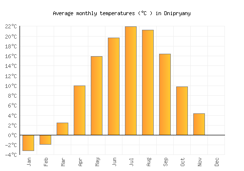 Dnipryany average temperature chart (Celsius)