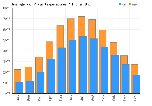 Dno average minimum / maximum temperatures (Fahrenheit)