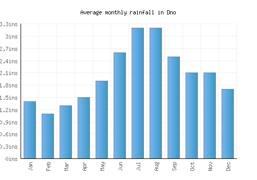 Dno monthly rainfall chart (inches)