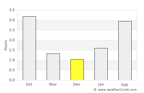 Dno average rain in December