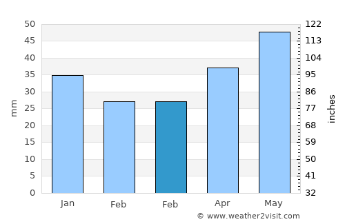 Dno average rain in February
