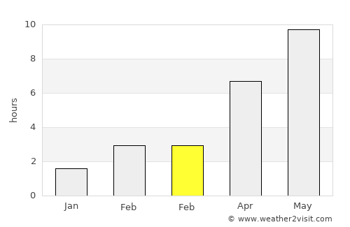 Dno average rain in February
