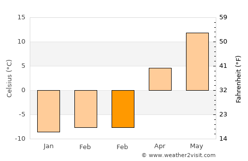 Dno average temperature in February