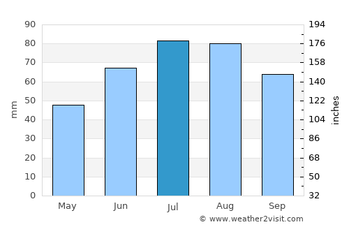 Dno average rain in July