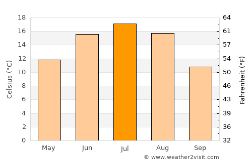 Dno average temperature in July