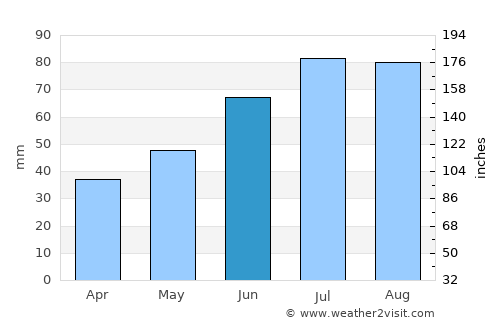 Dno average rain in June