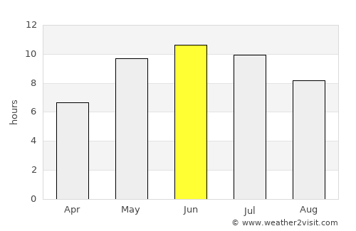 Dno average rain in June
