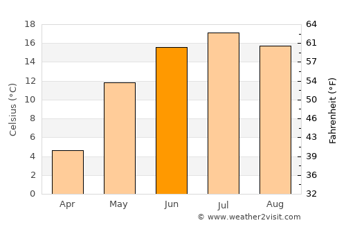 Dno average temperature in June