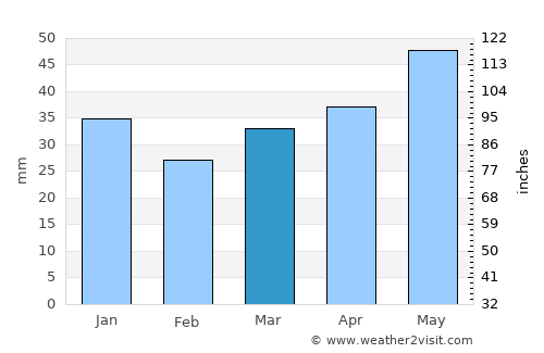 Dno average rain in March