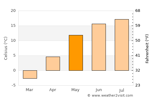 Dno average temperature in May