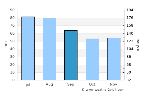 Dno average rain in September