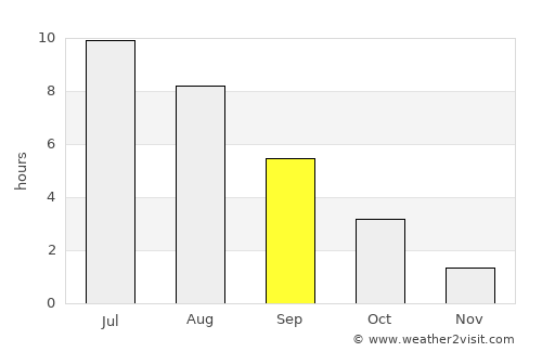 Dno average rain in September