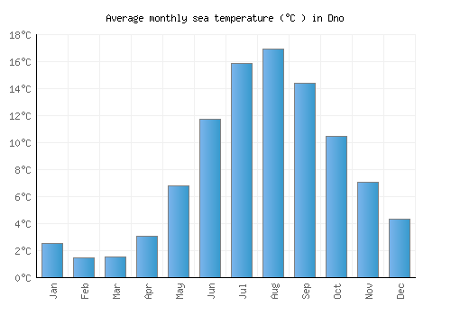 Dno average sea temperature chart (Celsius)