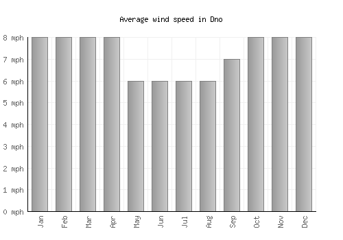Dno average winspeed by month (mph)