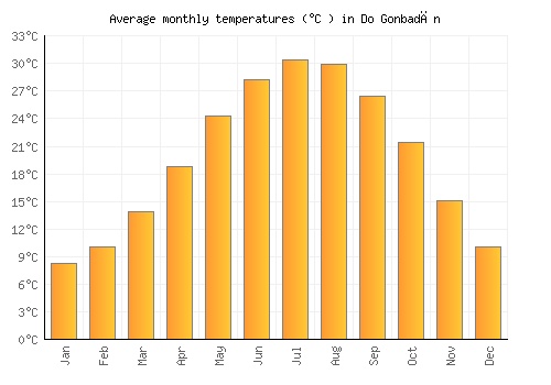 Do Gonbadān average temperature chart (Celsius)