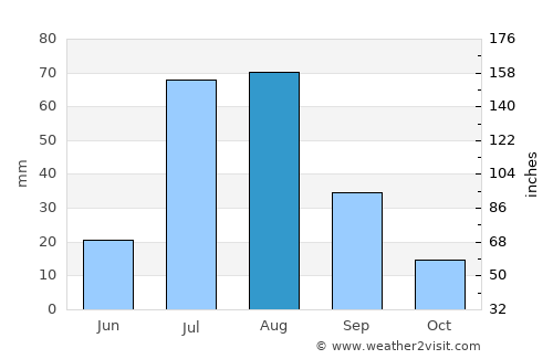 Doāba average rain in August