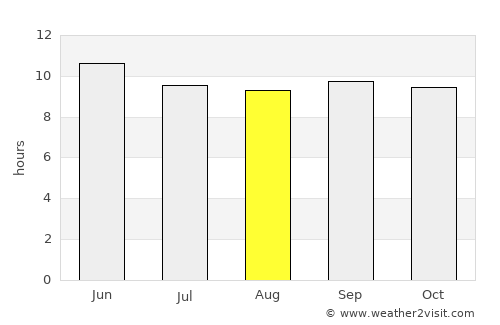 Doāba average rain in August