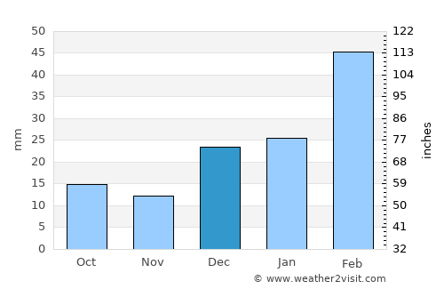 Doāba average rain in December
