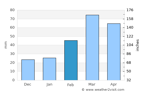 Doāba average rain in February