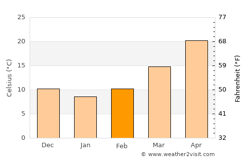 Doāba average temperature in February