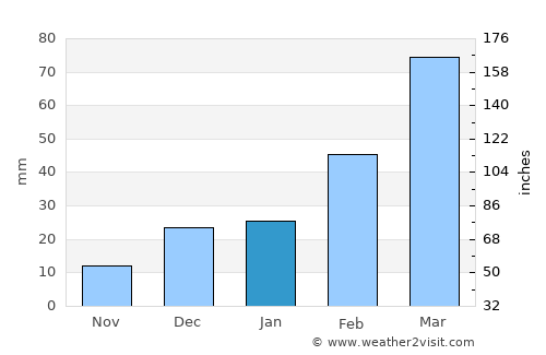 Doāba average rain in January