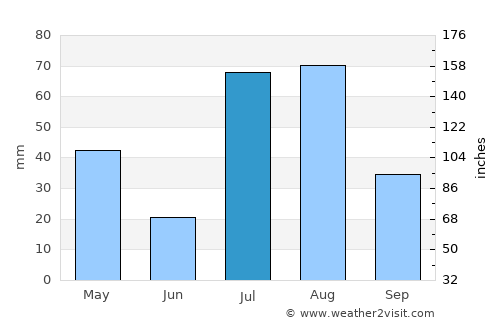 Doāba average rain in July