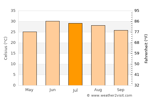 Doāba average temperature in July
