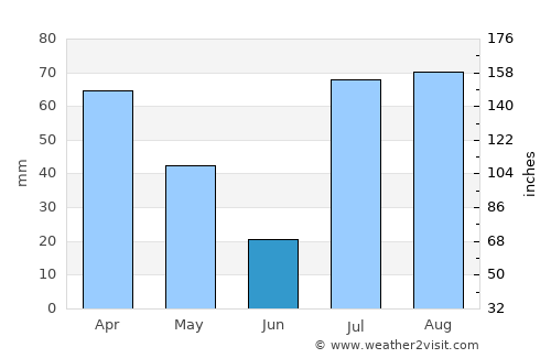 Doāba average rain in June