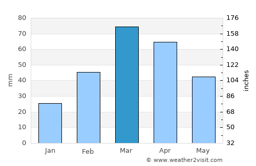 Doāba average rain in March