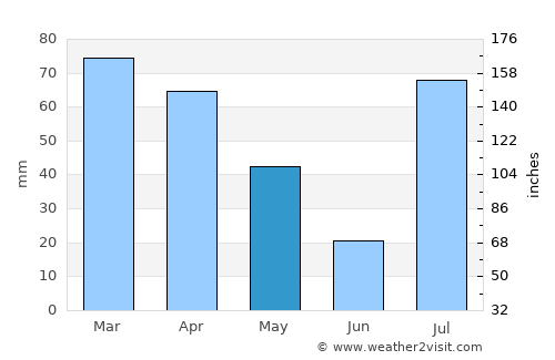 Doāba average rain in May