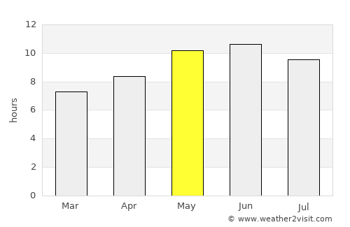 Doāba average rain in May