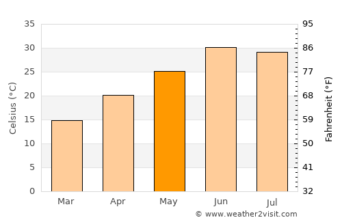 Doāba average temperature in May