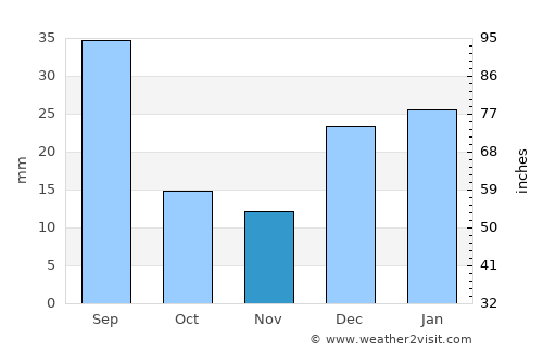 Doāba average rain in November